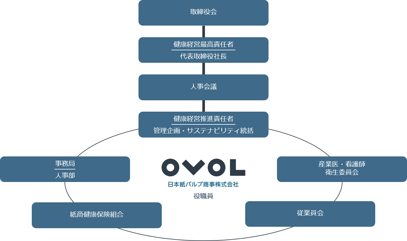 健康経営推進体制