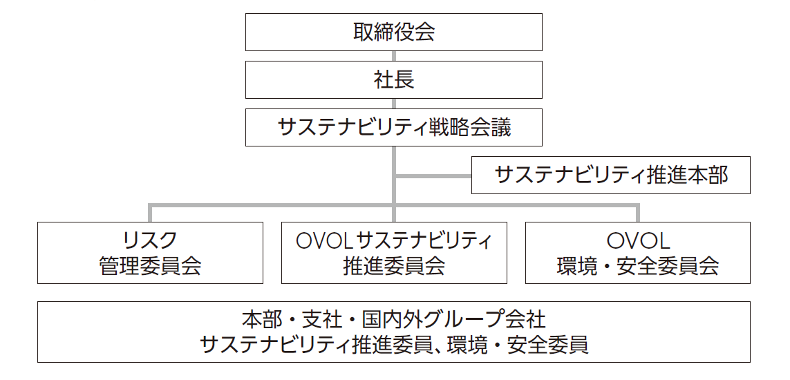 サステナビリティ推進体制図