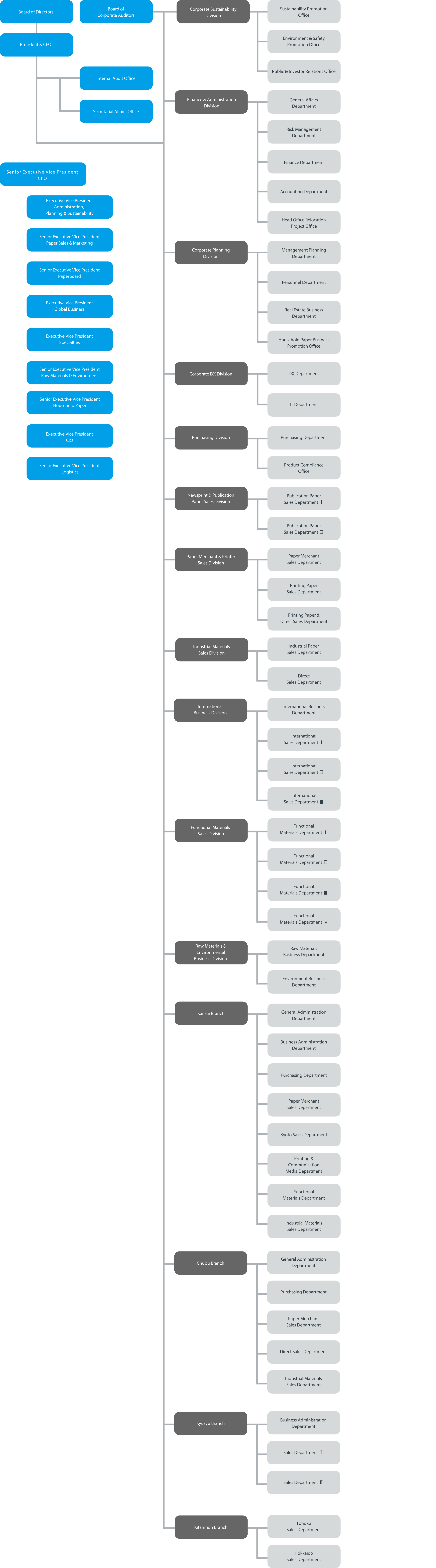Organizational Structure(As of April 1, 2025)