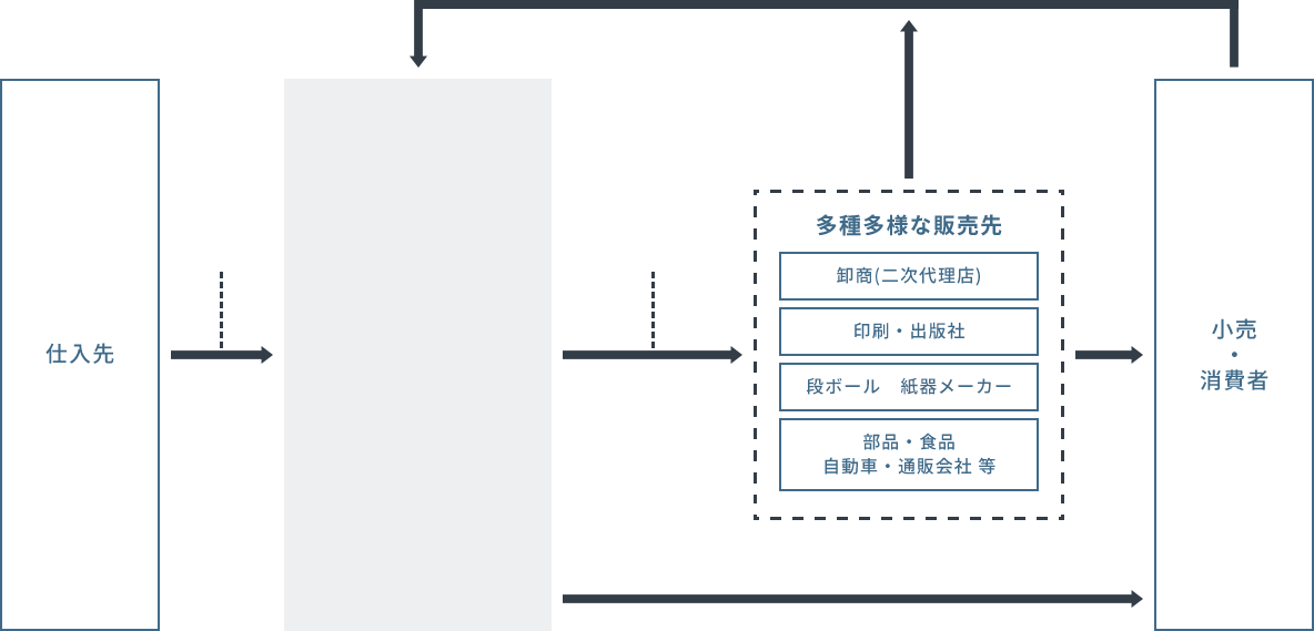 様々な顔を持つ日本紙パルプ商事