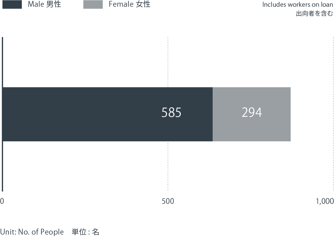 当社社員の男女比率
