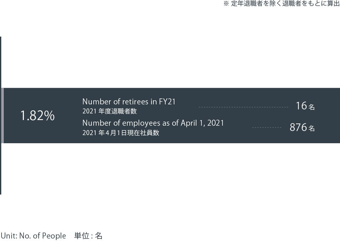 2021年度平均離職率