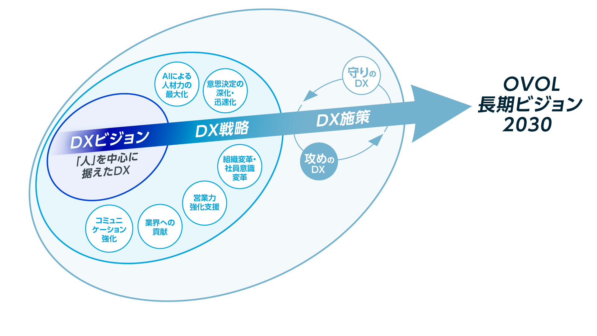 DXの全体像