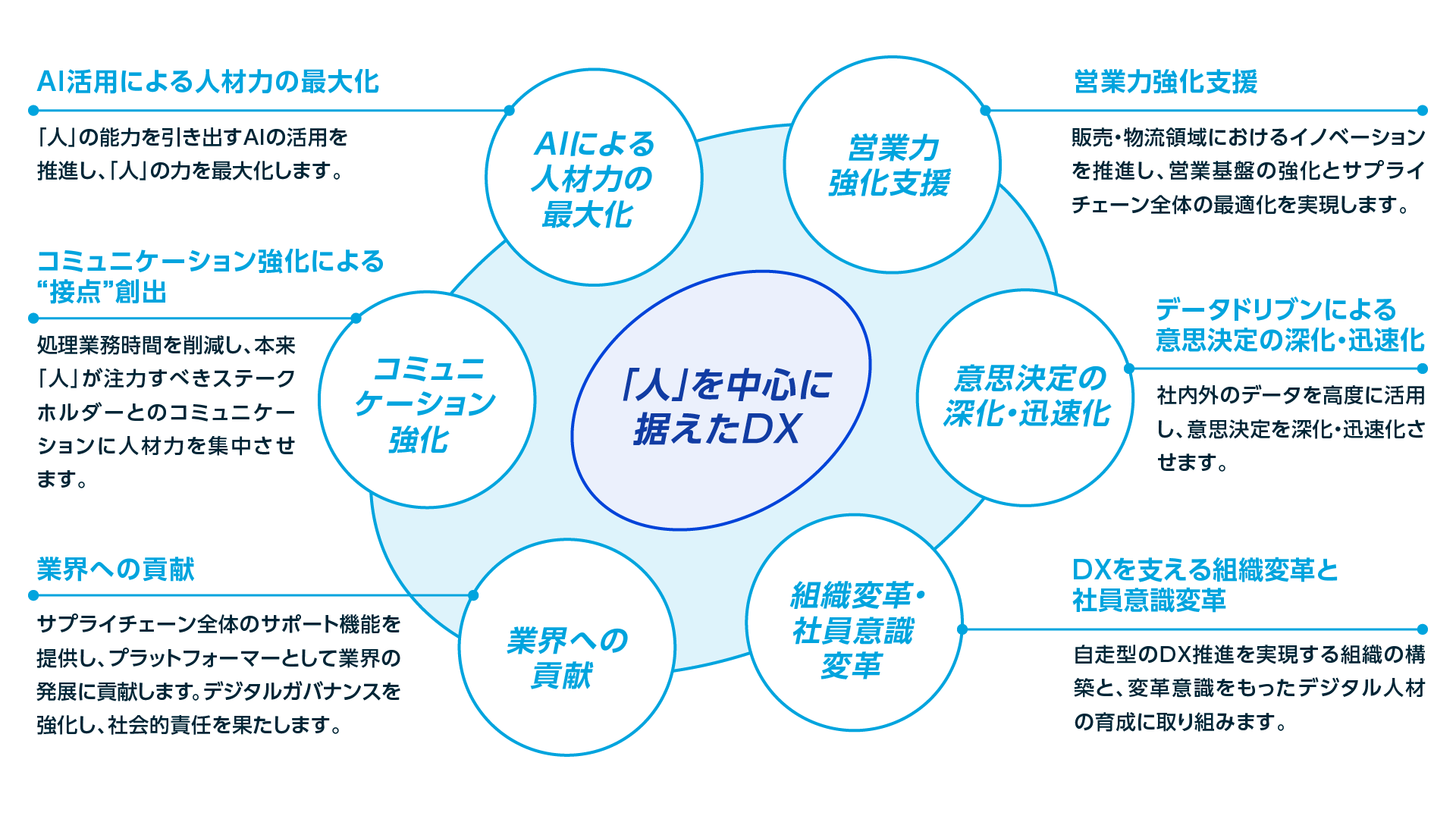 当社の強みを生かす、6つのDX戦略