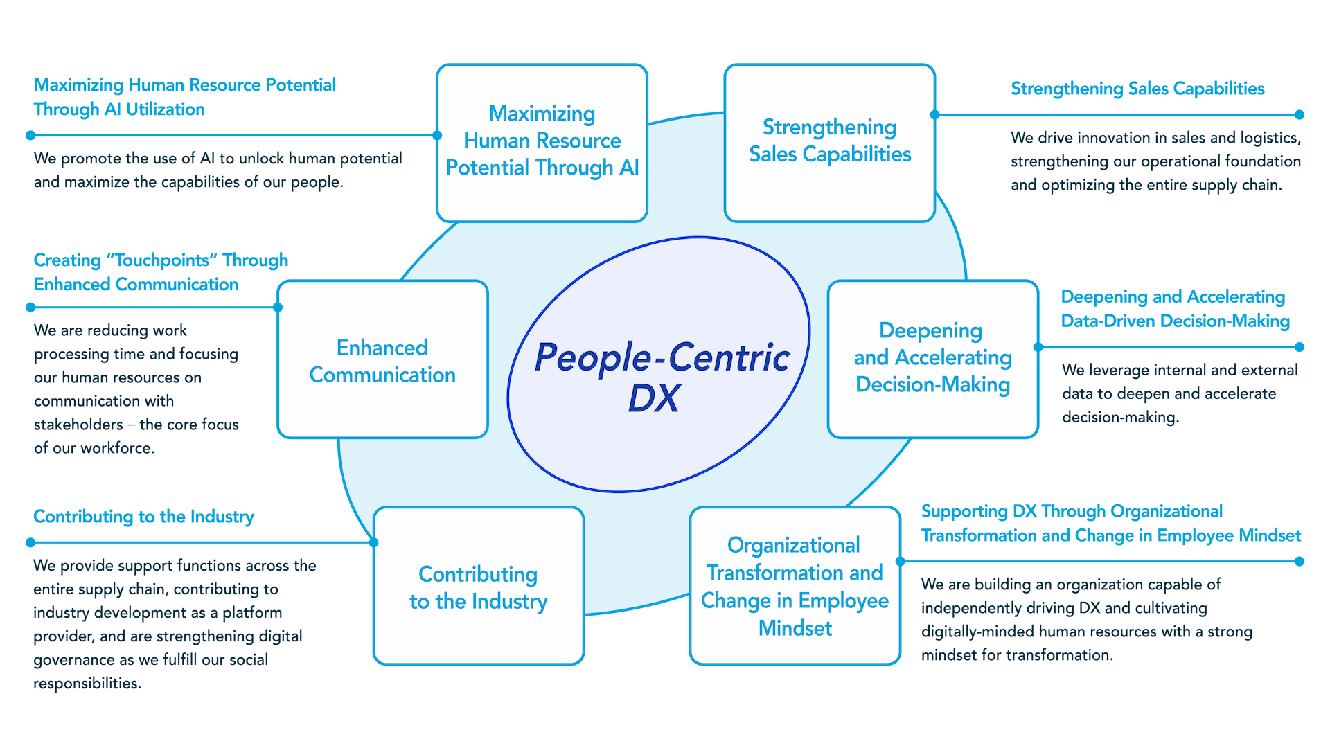 DX Strategies: Six DX Strategies Leveraging Our Strengths