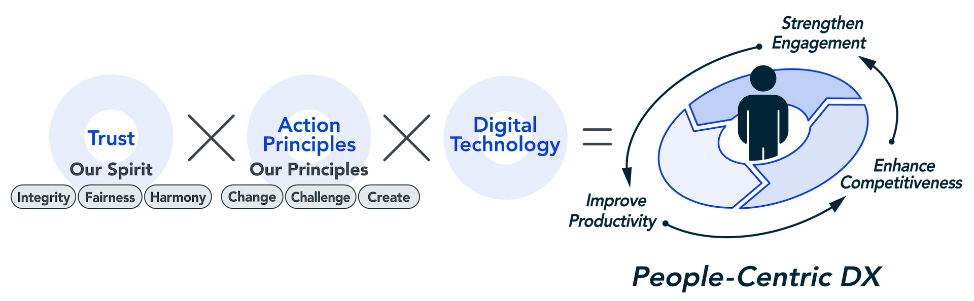 DX Vision: People-Centric DX