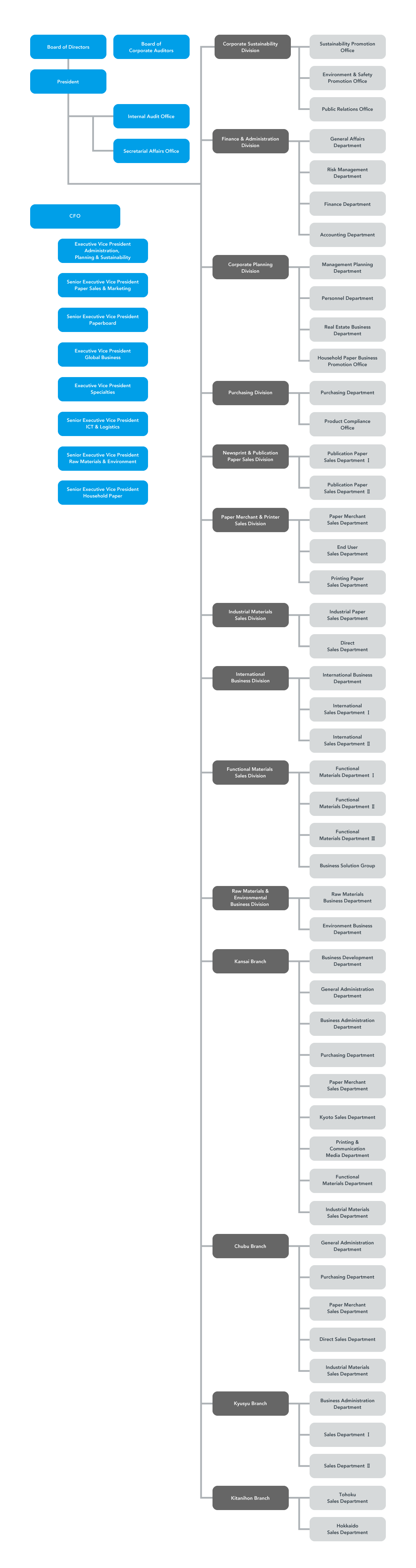 Organizational Structure｜Japan Pulp & Paper Company Limited