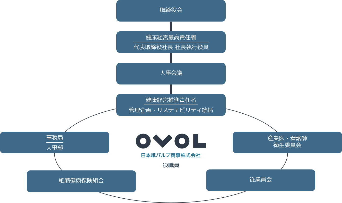 健康経営推進体制