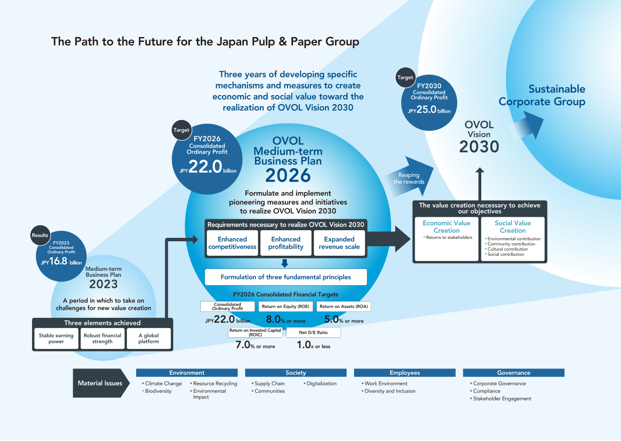 The Path to the Future for the Japan Pulp & Paper Group
