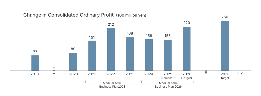 Change in Consolidated Ordinary Profit  (100 million yen)