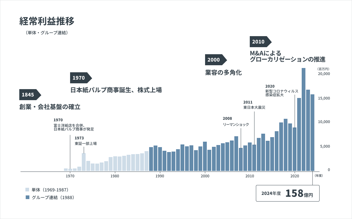 経常利益推移のグラフ