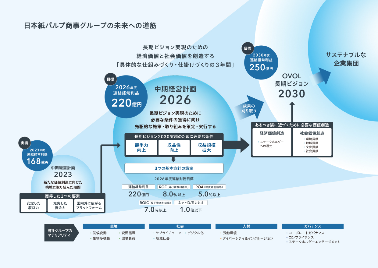 日本紙パルプ商事グループの未来への道筋