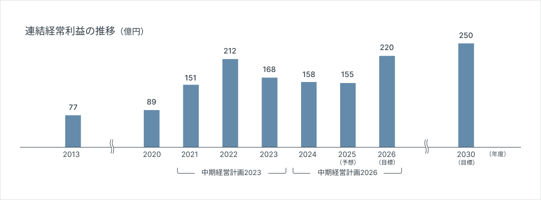 連結経常利益の推移（億円）
