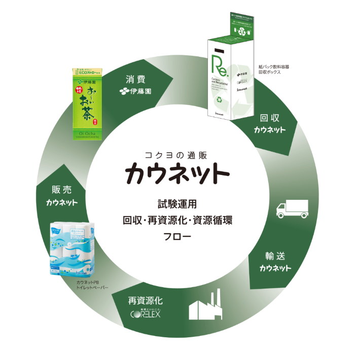 回収・再資源化・資源循環フロー図