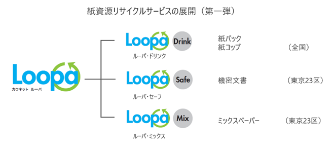 カウネットLoopa