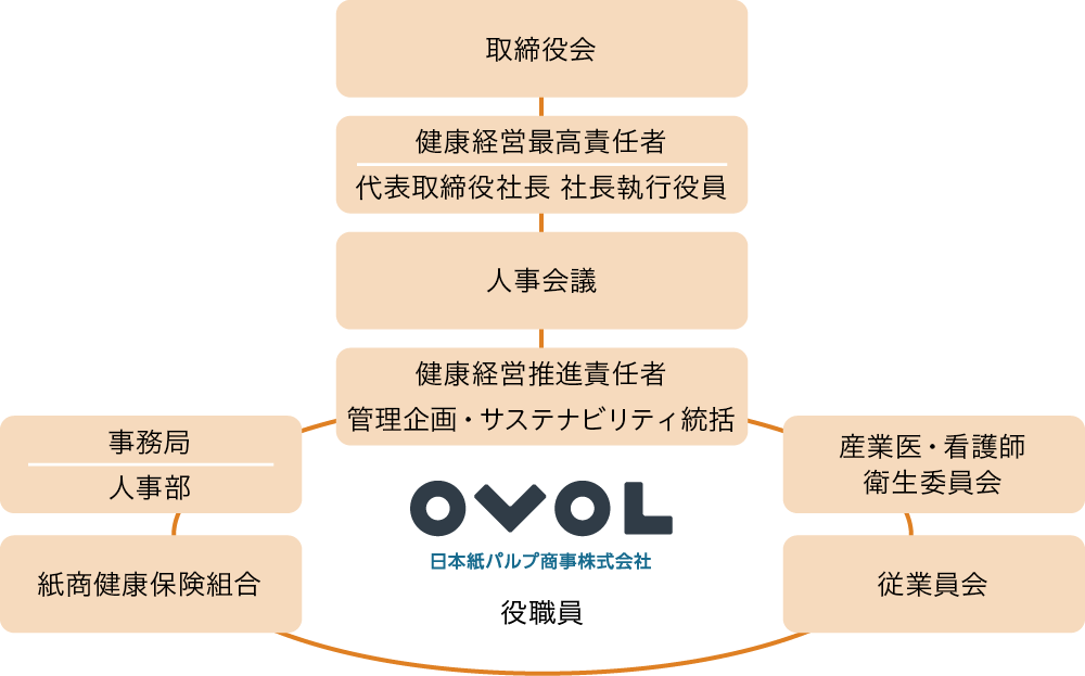 健康経営推進体制