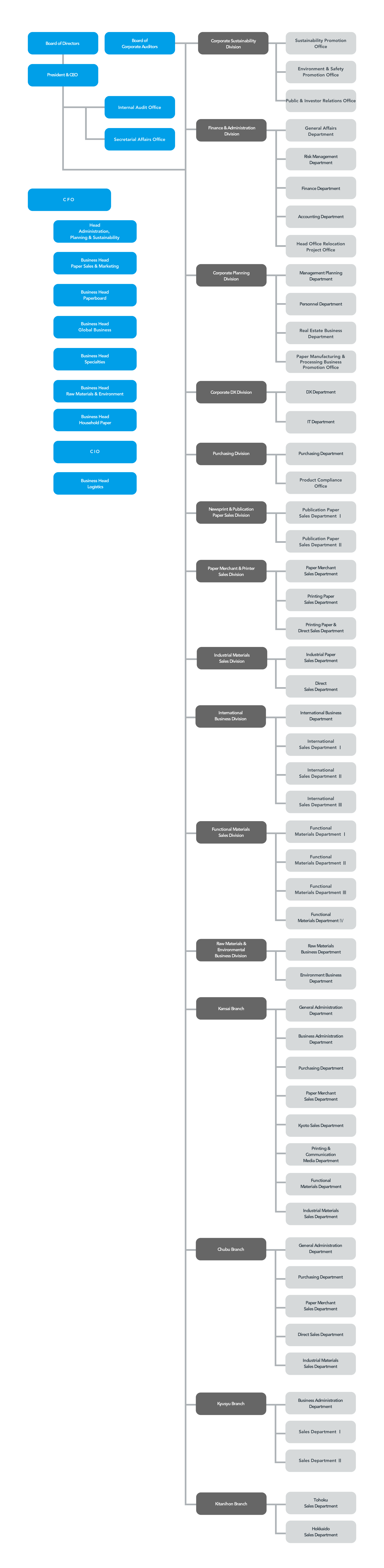 Organizational Structure(As of April 1, 2026)