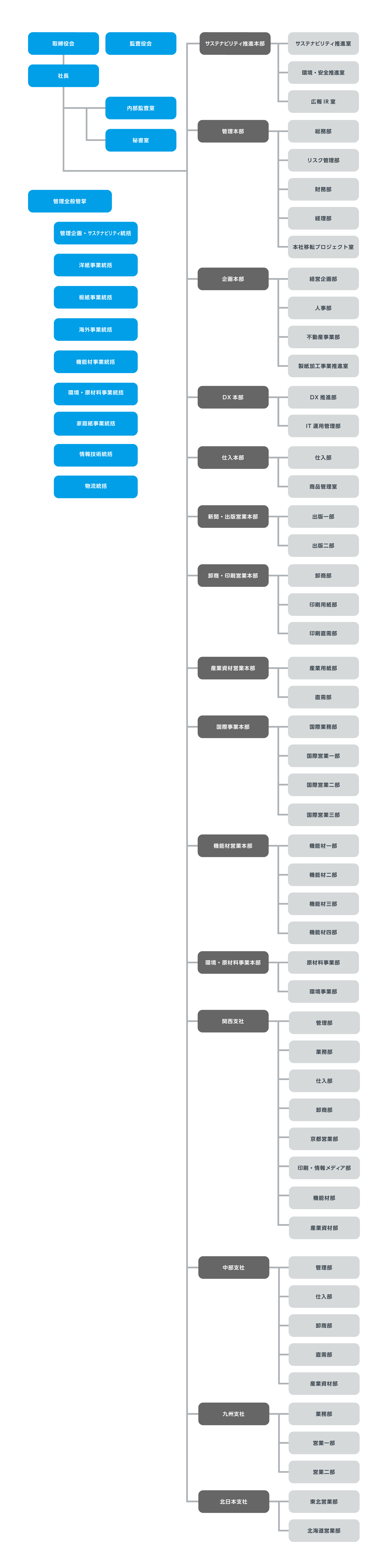 組織図 2026年4月1日